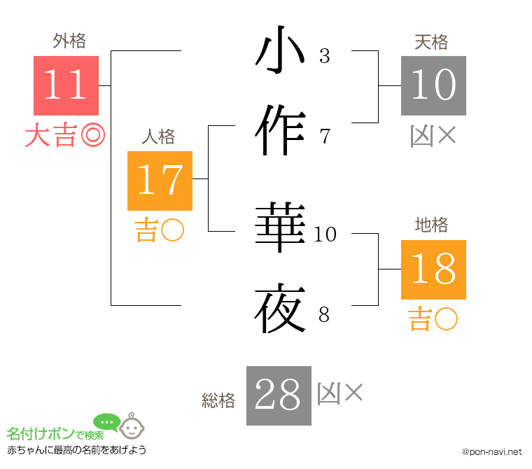 小作 華夜さんの姓名判断結果