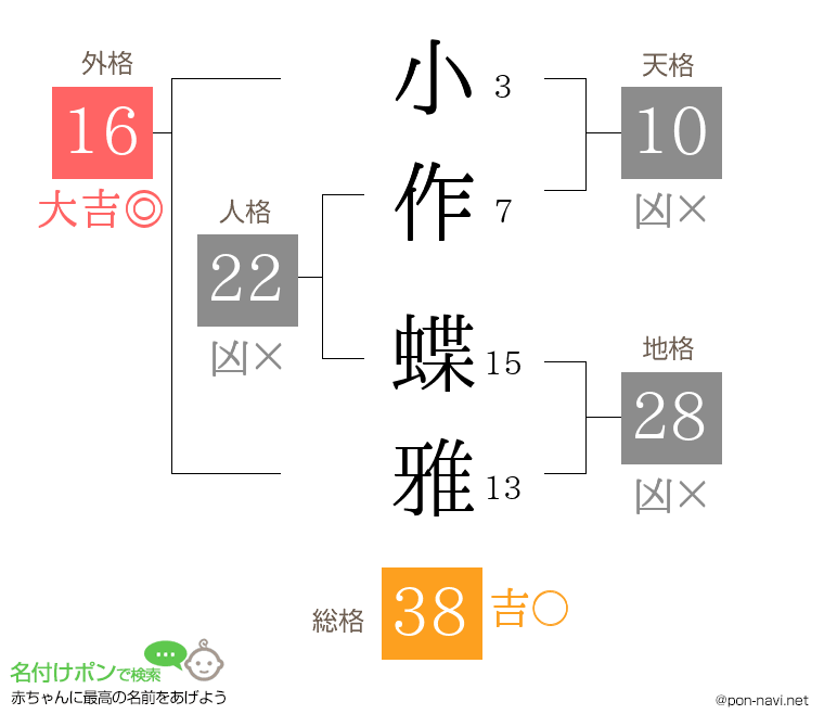 小作 蝶雅さんの姓名判断結果