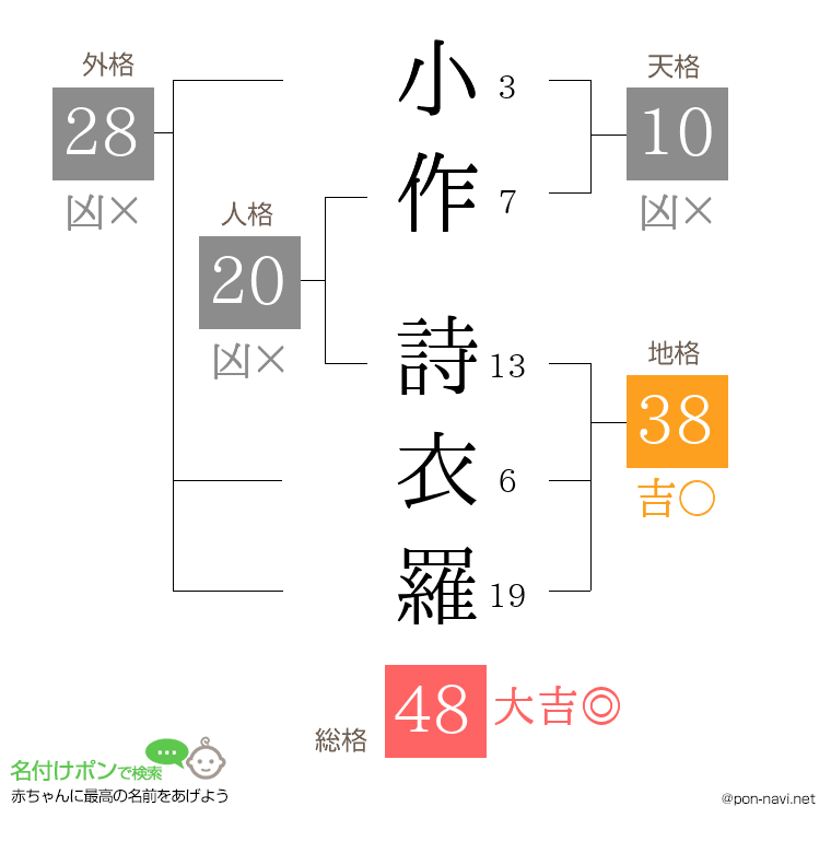 小作 詩衣羅さんの姓名判断結果