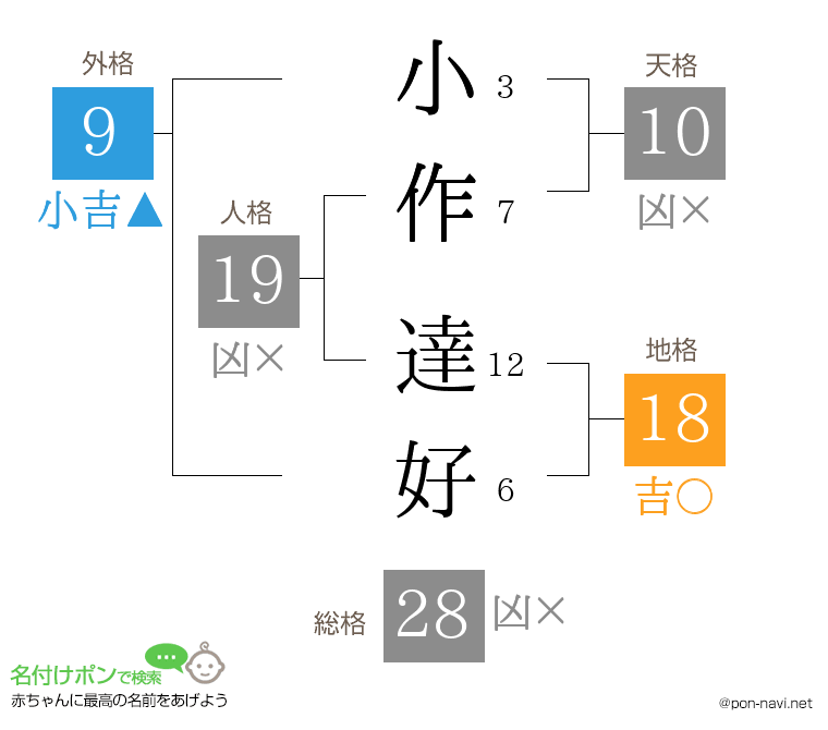 小作 達好さんの姓名判断結果