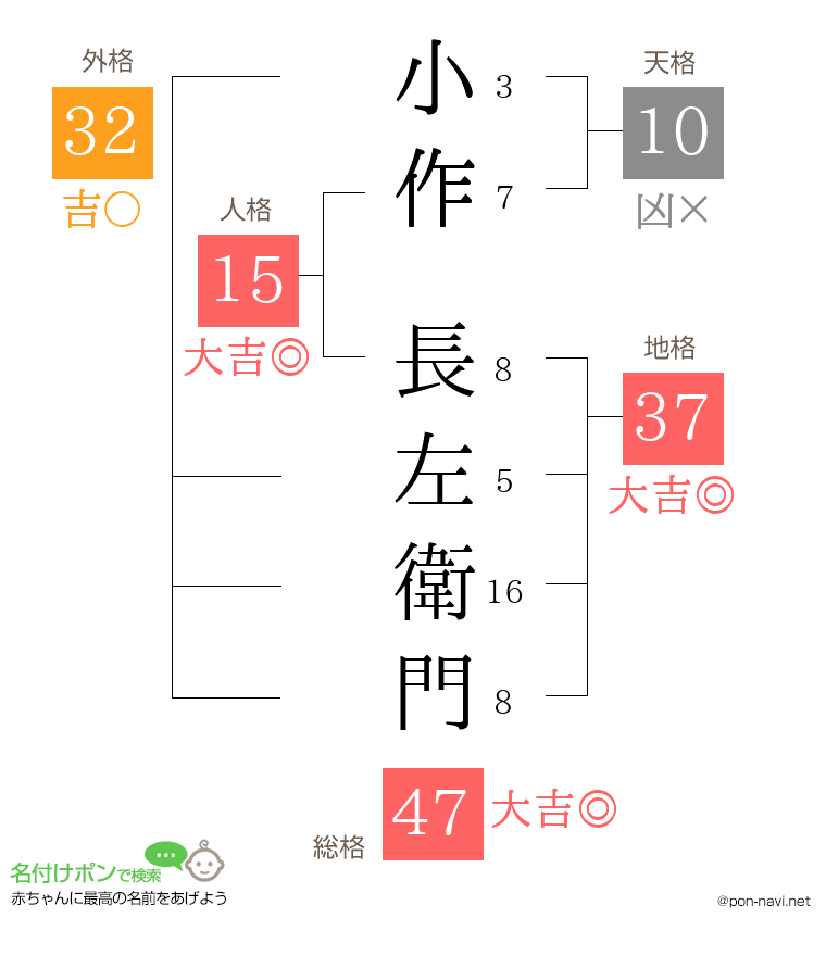 小作 長左衛門さんの姓名判断結果