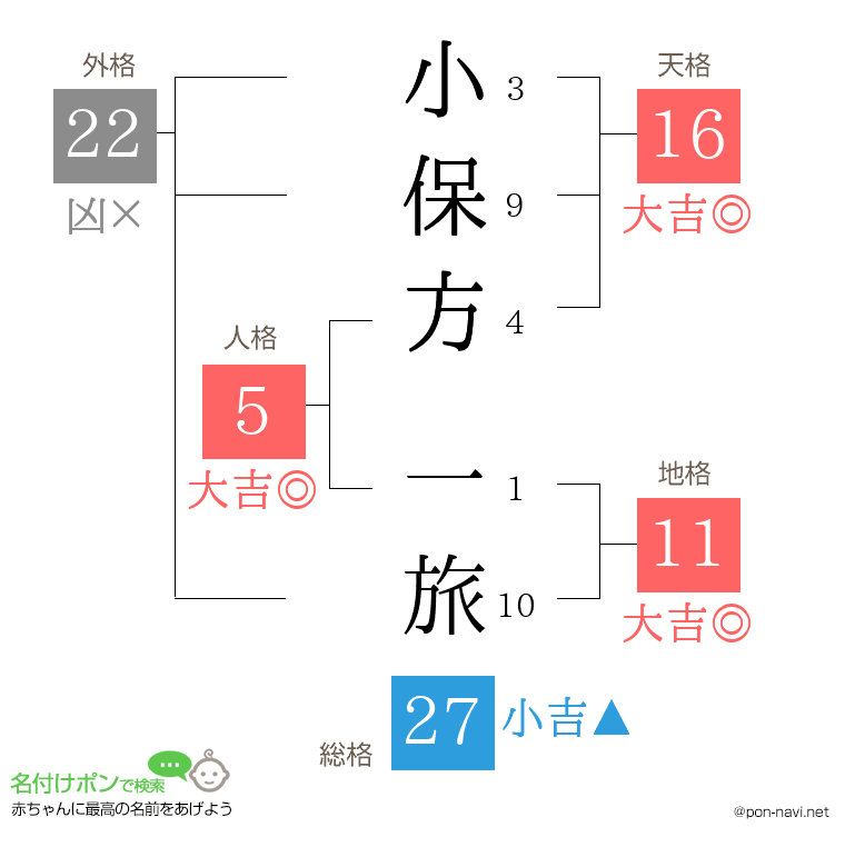 小保方 一旅さんの姓名判断結果