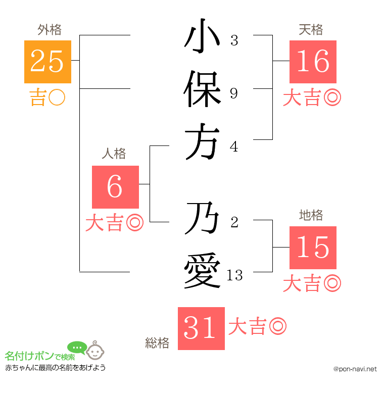 小保方 乃愛さんの姓名判断結果
