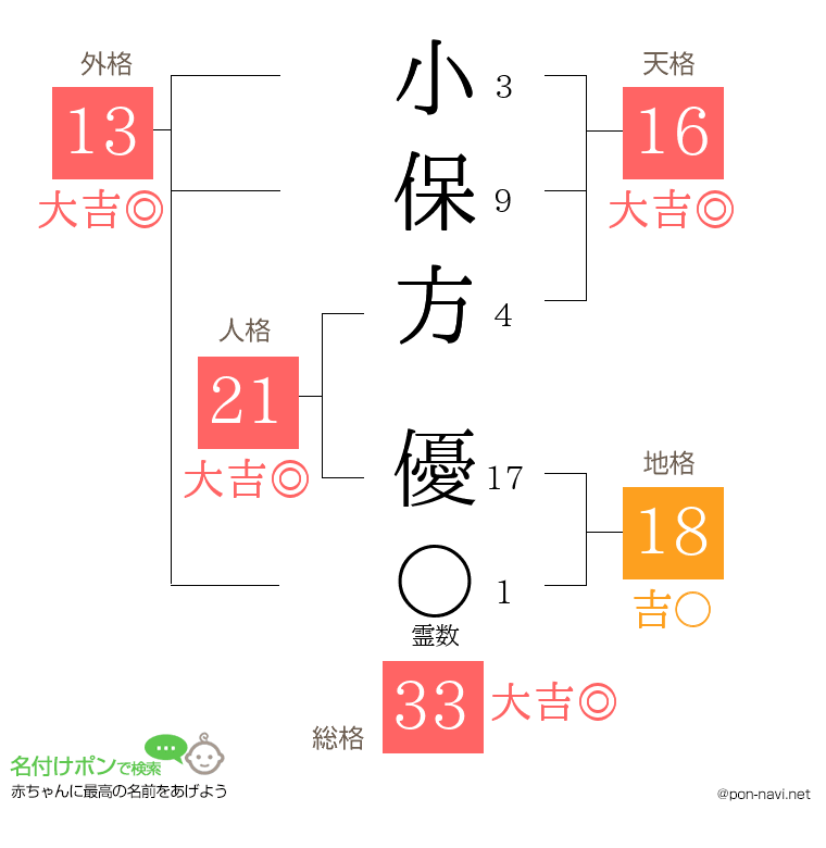 小保方 優さんの姓名判断結果