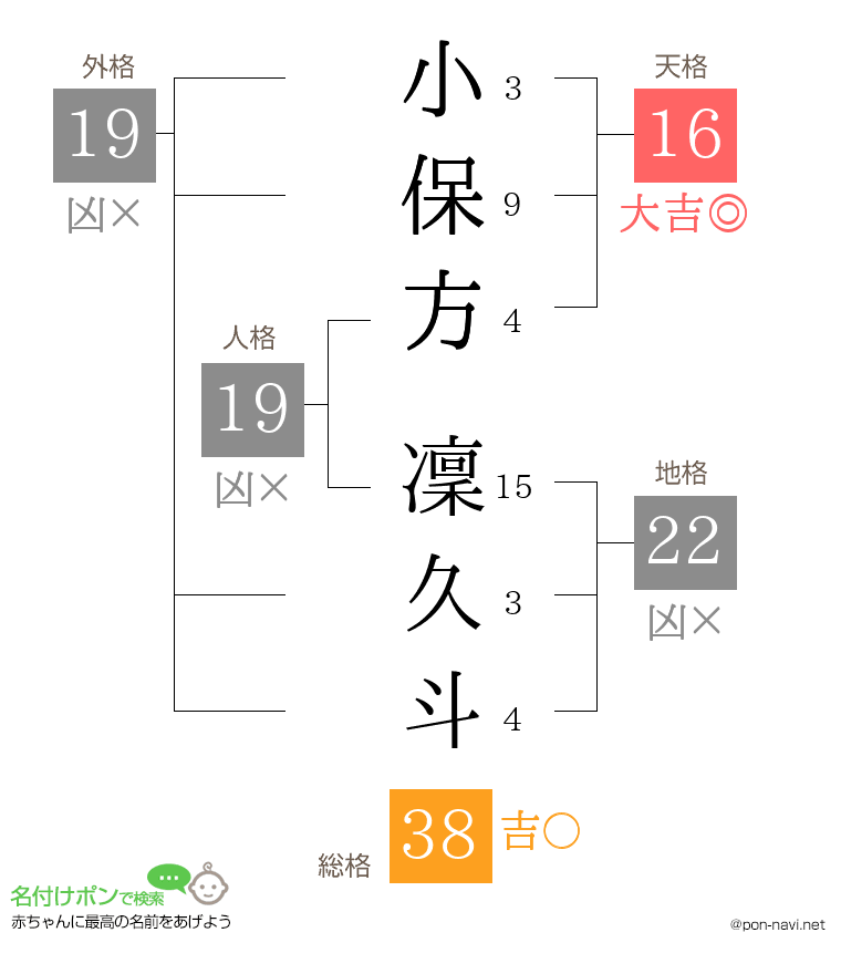 小保方 凜久斗さんの姓名判断結果