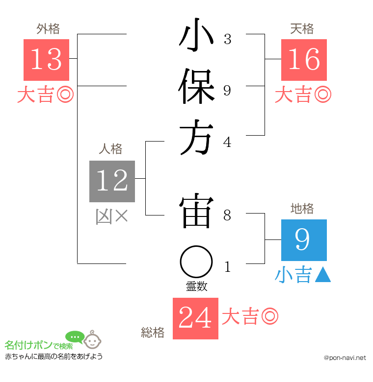 小保方 宙さんの姓名判断結果