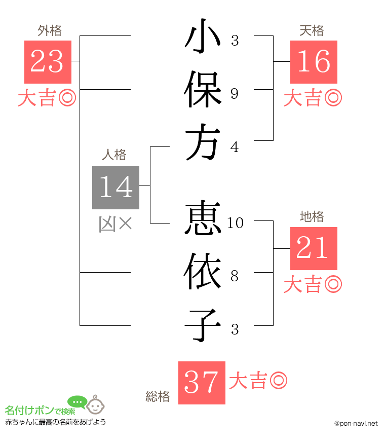 小保方 恵依子さんの姓名判断結果