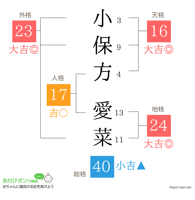 小保方 愛菜さんの姓名判断結果
