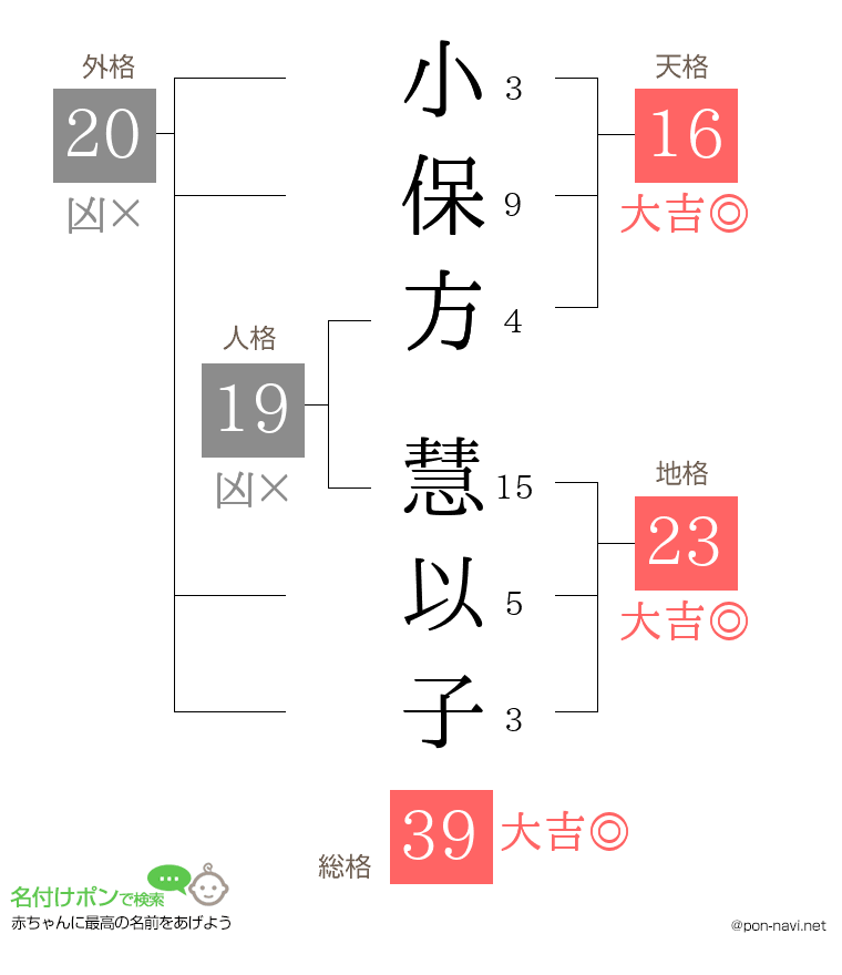 小保方 慧以子さんの姓名判断結果