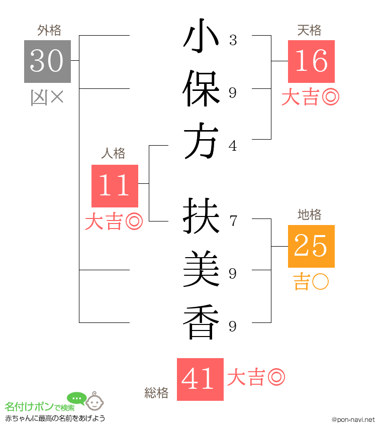 小保方 扶美香さんの姓名判断結果