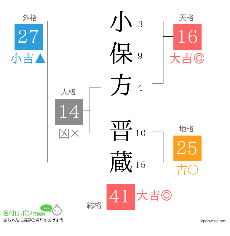 小保方 晋蔵さんの姓名判断結果