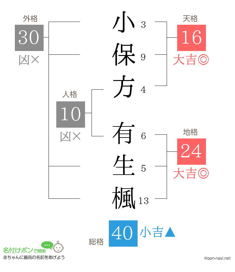 小保方 有生楓さんの姓名判断結果