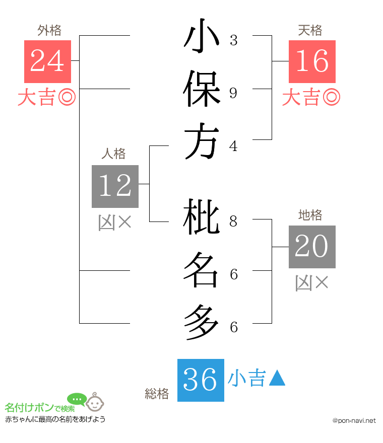 小保方 枇名多さんの姓名判断結果