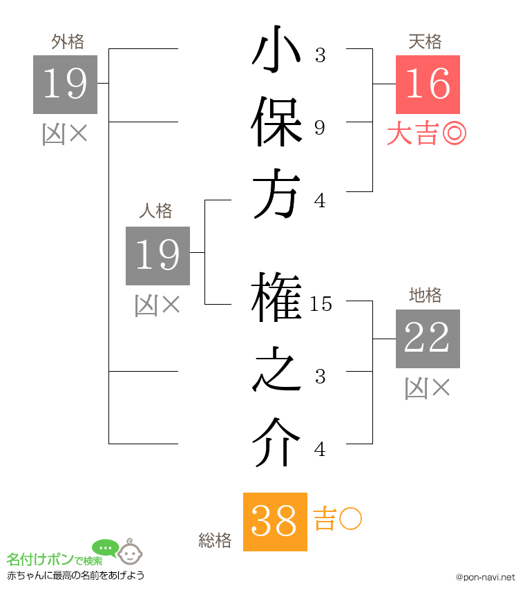 小保方 権之介さんの姓名判断結果