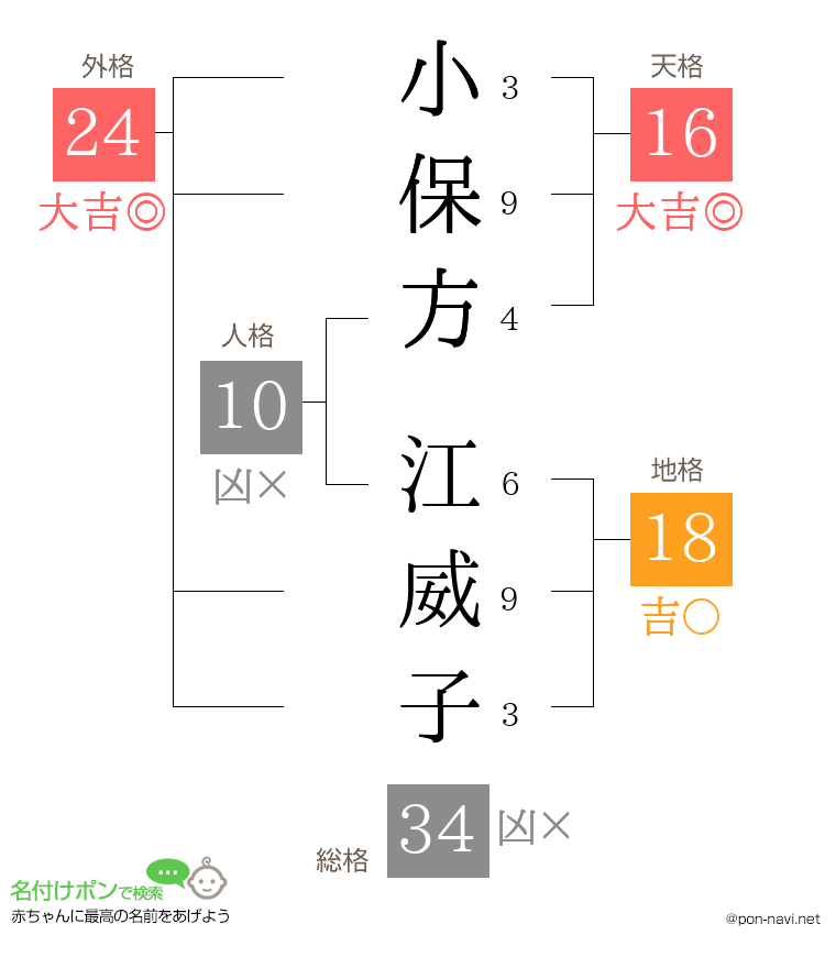 小保方 江威子さんの姓名判断結果