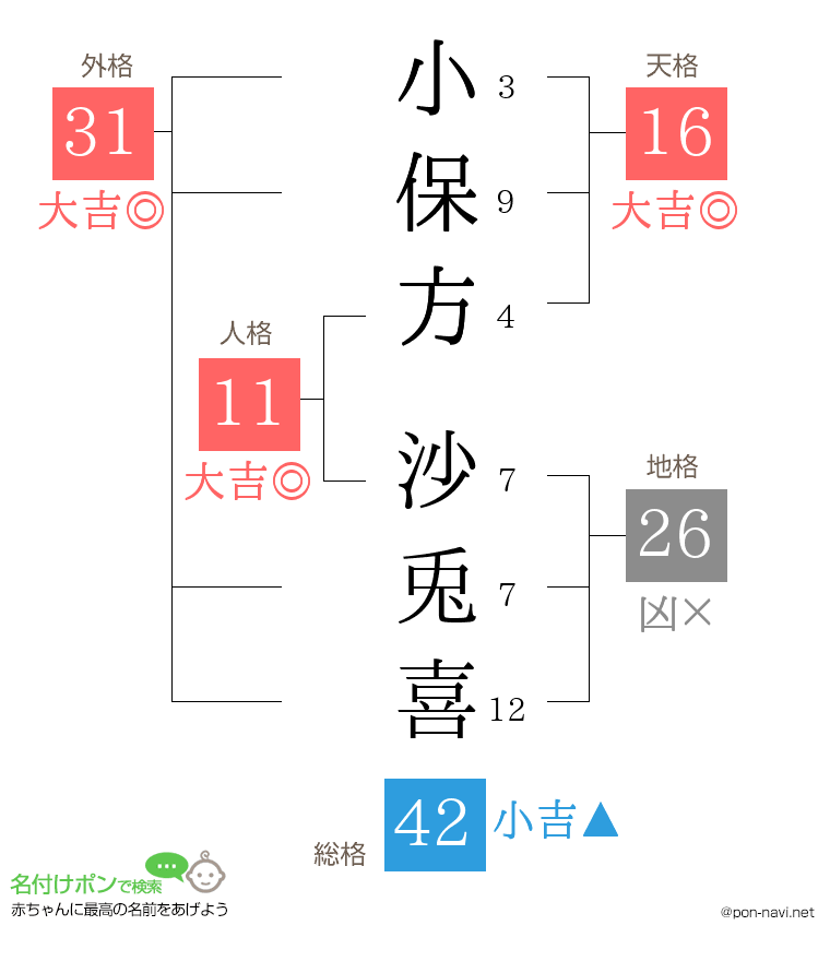 小保方 沙兎喜さんの姓名判断結果