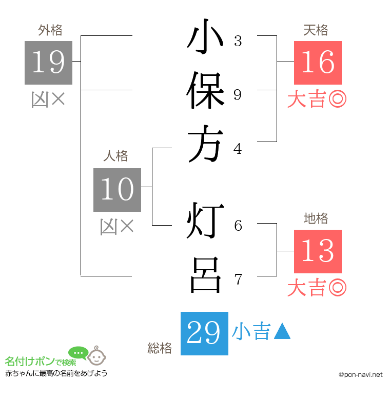 小保方 灯呂さんの姓名判断結果