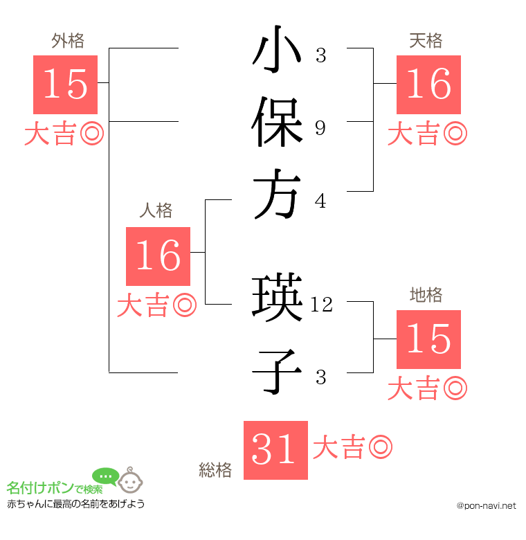 小保方 瑛子さんの姓名判断結果