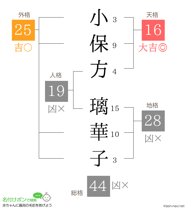 小保方 璃華子さんの姓名判断結果