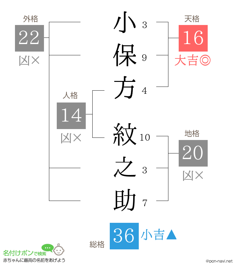 小保方 紋之助さんの姓名判断結果