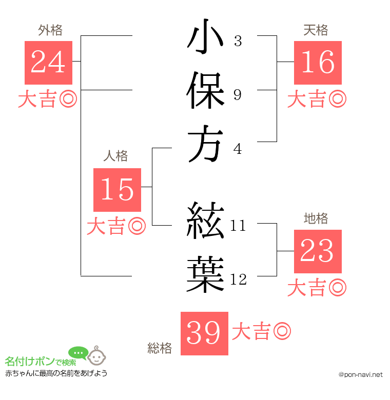小保方 絃葉さんの姓名判断結果