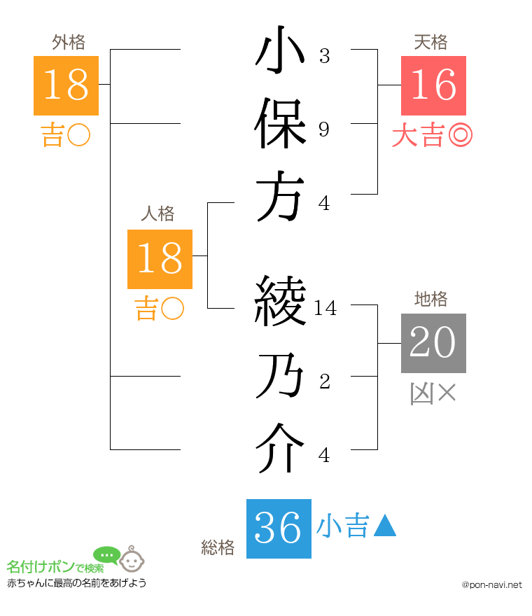 小保方 綾乃介さんの姓名判断結果