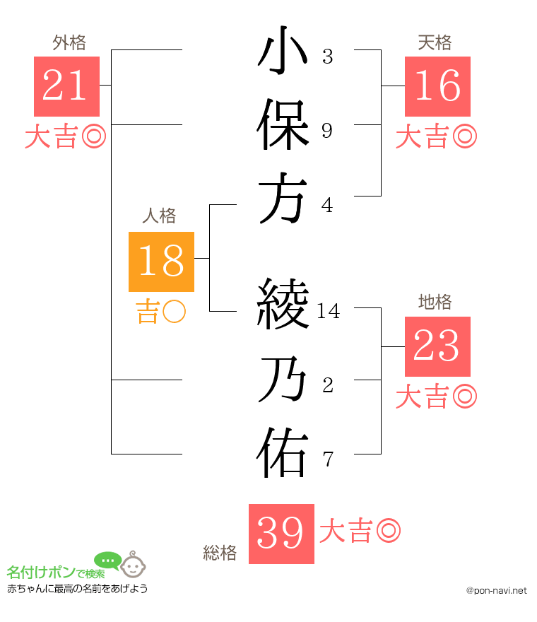 小保方 綾乃佑さんの姓名判断結果