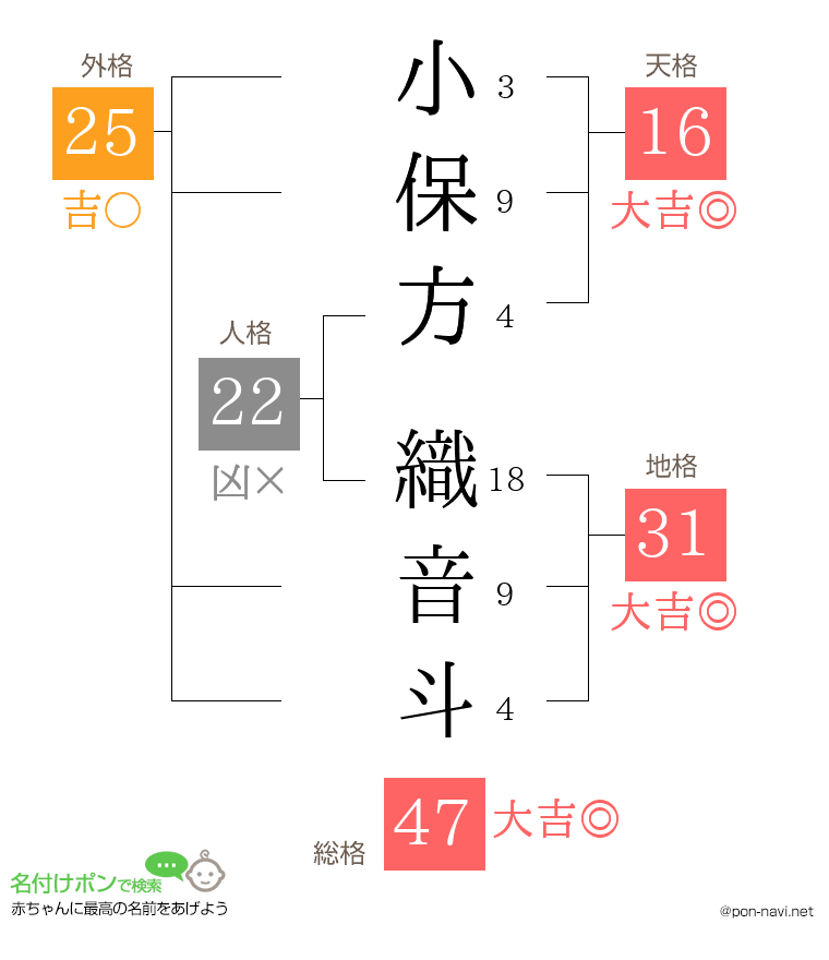 小保方 織音斗さんの姓名判断結果