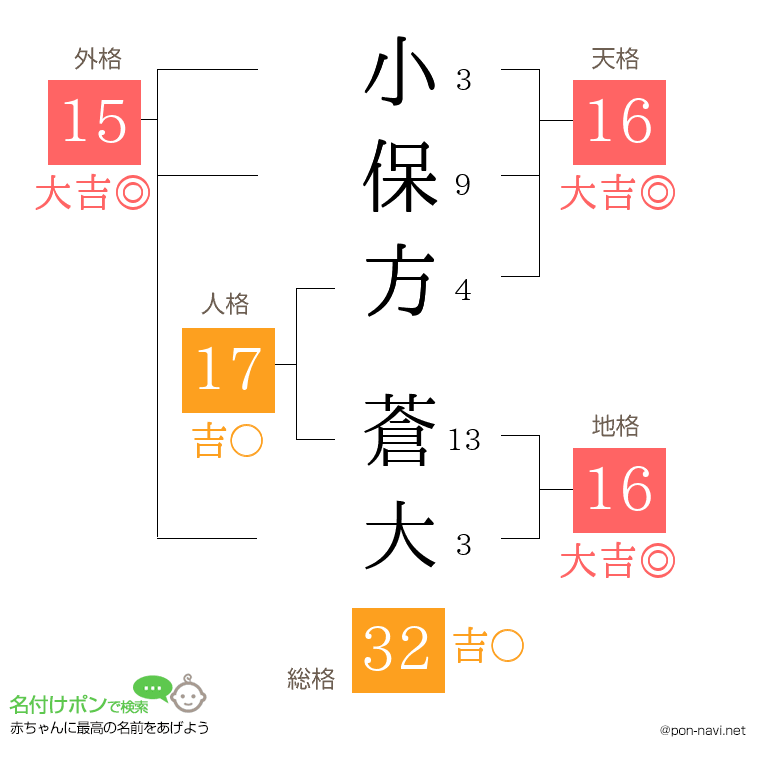 小保方 蒼大さんの姓名判断結果