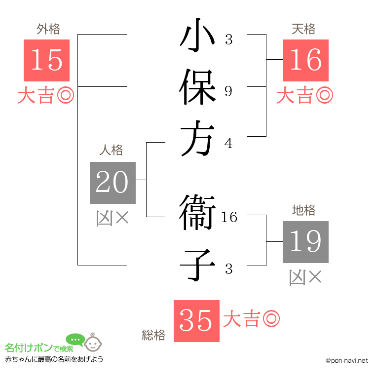 小保方 衞子さんの姓名判断結果