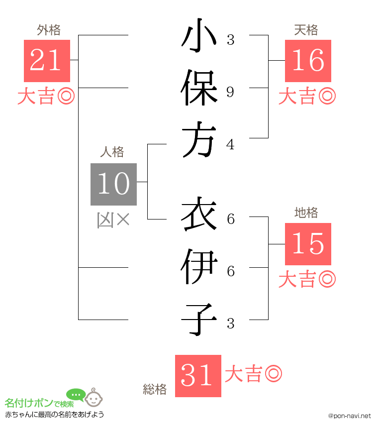 小保方 衣伊子さんの姓名判断結果