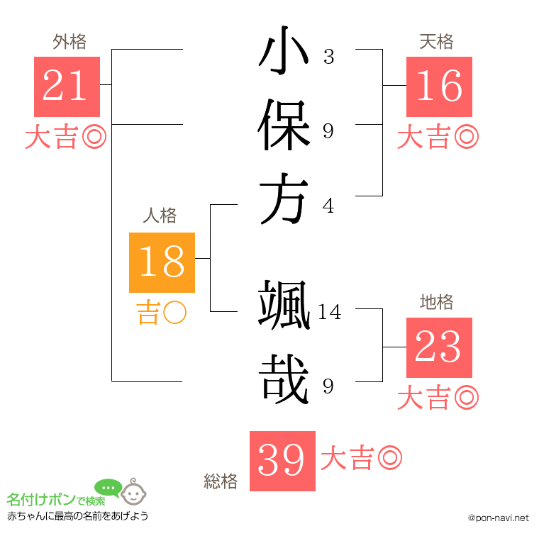 小保方 颯哉さんの姓名判断結果