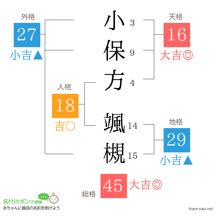 小保方 颯槻さんの姓名判断結果