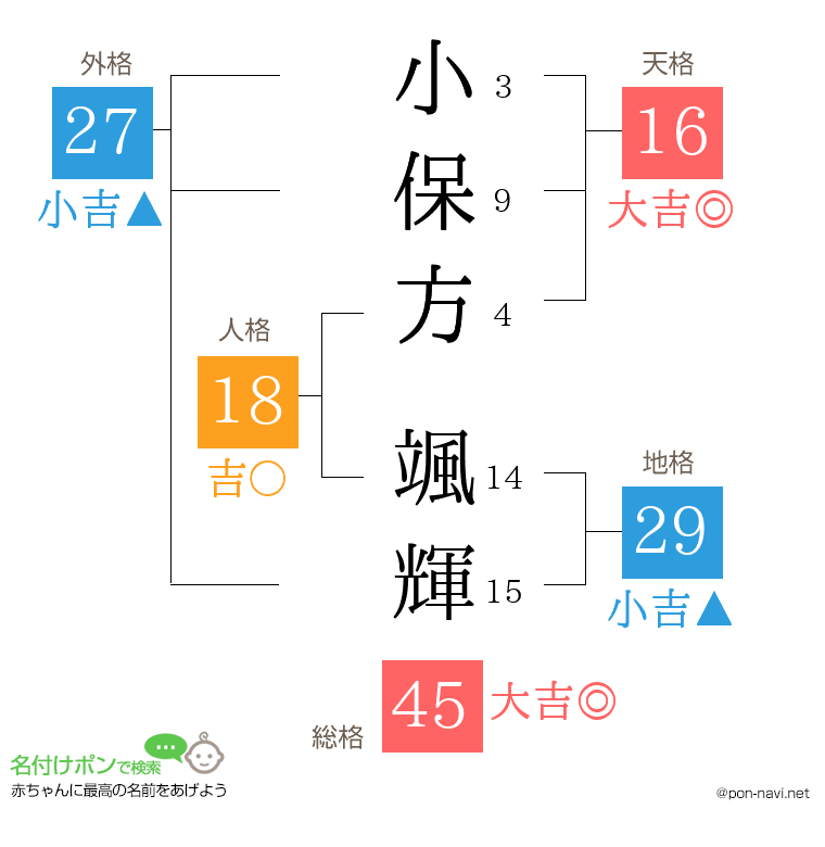 小保方 颯輝さんの姓名判断結果