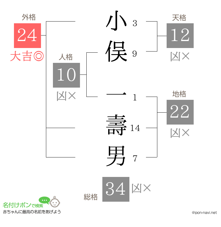 小俣 一壽男さんの姓名判断結果