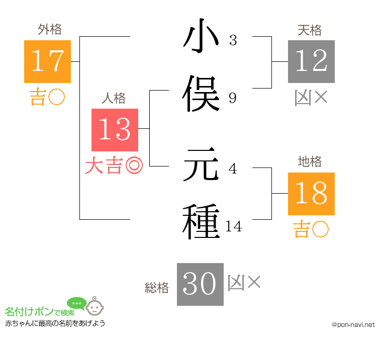 小俣 元種さんの姓名判断結果