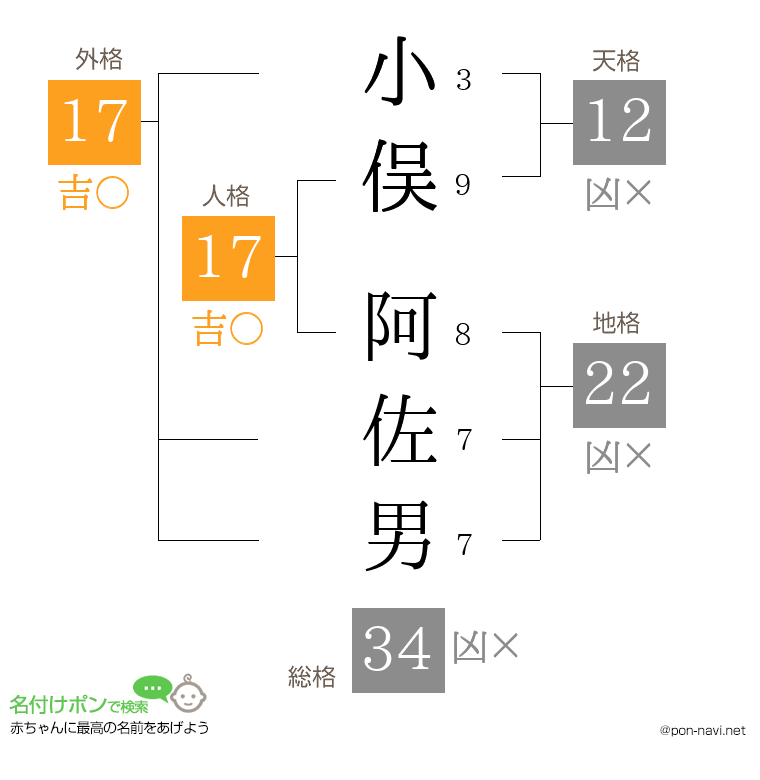 小俣 阿佐男さんの姓名判断結果