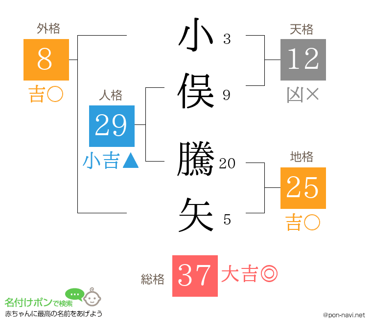 小俣 騰矢さんの姓名判断結果