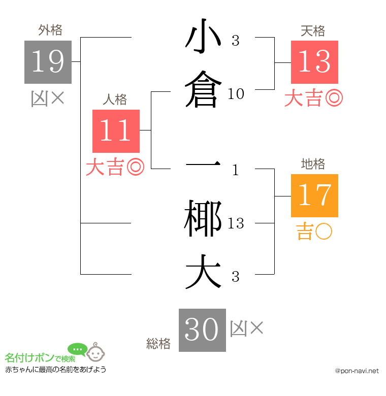 小倉 一椰大さんの姓名判断結果