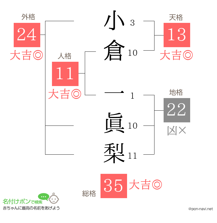 小倉 一眞梨さんの姓名判断結果