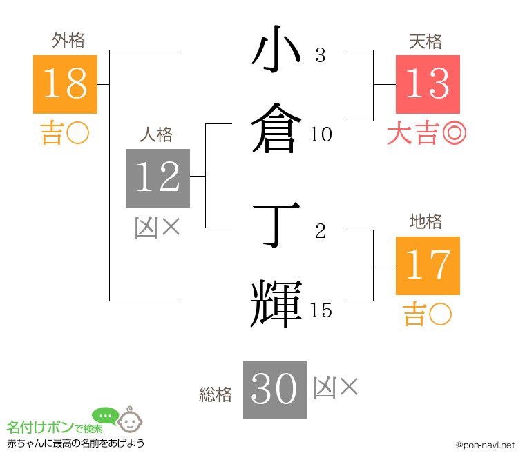 小倉 丁輝さんの姓名判断結果
