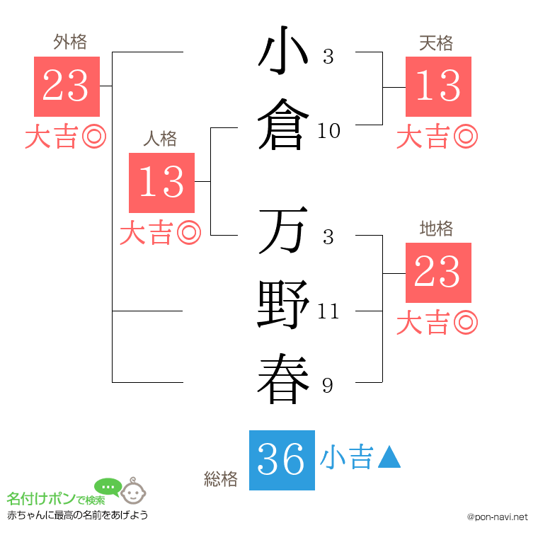 小倉 万野春さんの姓名判断結果