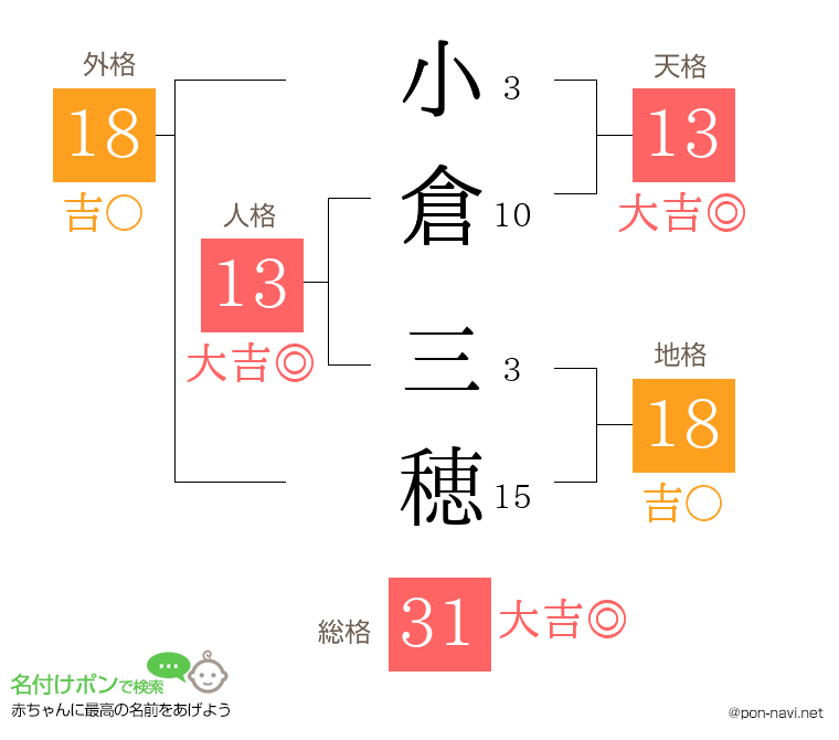 小倉 三穂さんの姓名判断結果
