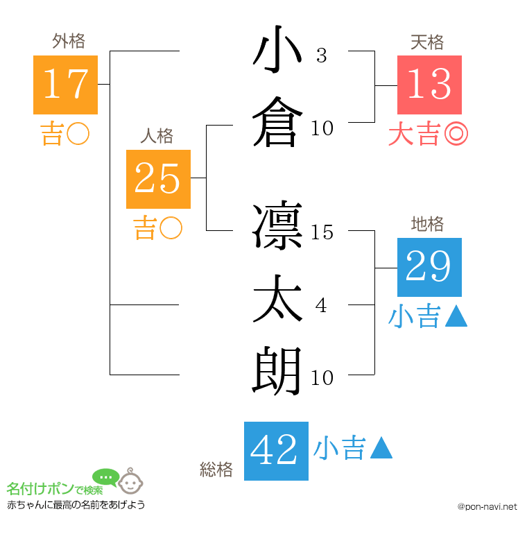 小倉 凛太朗さんの姓名判断結果