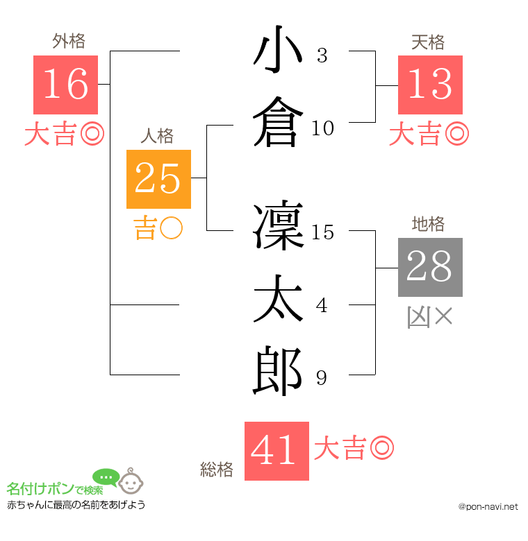 小倉 凜太郎さんの姓名判断結果