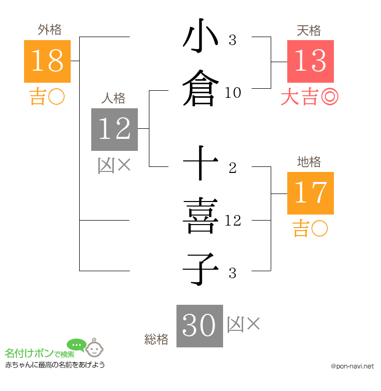 小倉 十喜子さんの姓名判断結果