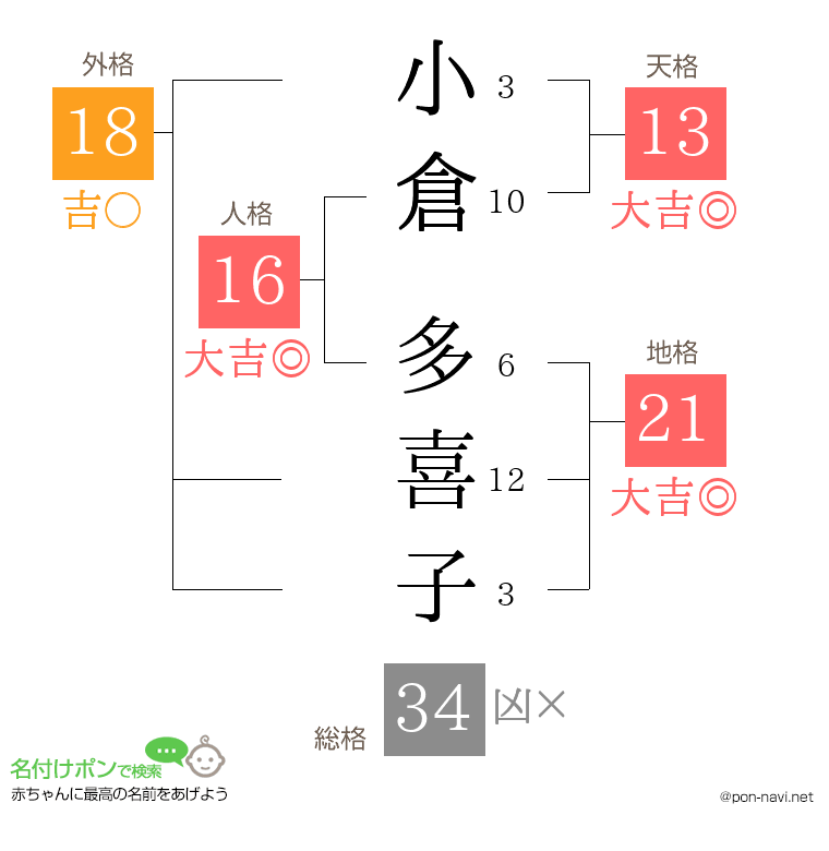 小倉 多喜子さんの姓名判断結果