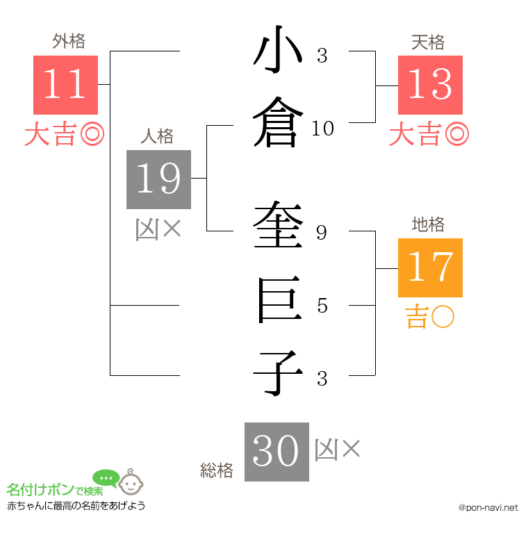 小倉 奎巨子さんの姓名判断結果