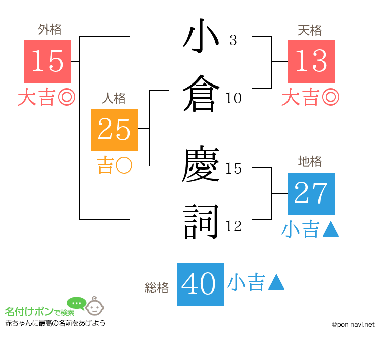 小倉 慶詞さんの姓名判断結果