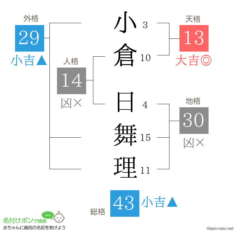 小倉 日舞理さんの姓名判断結果